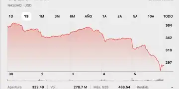 Movimiento de acciones de TESLA. Fuente: Bolsa